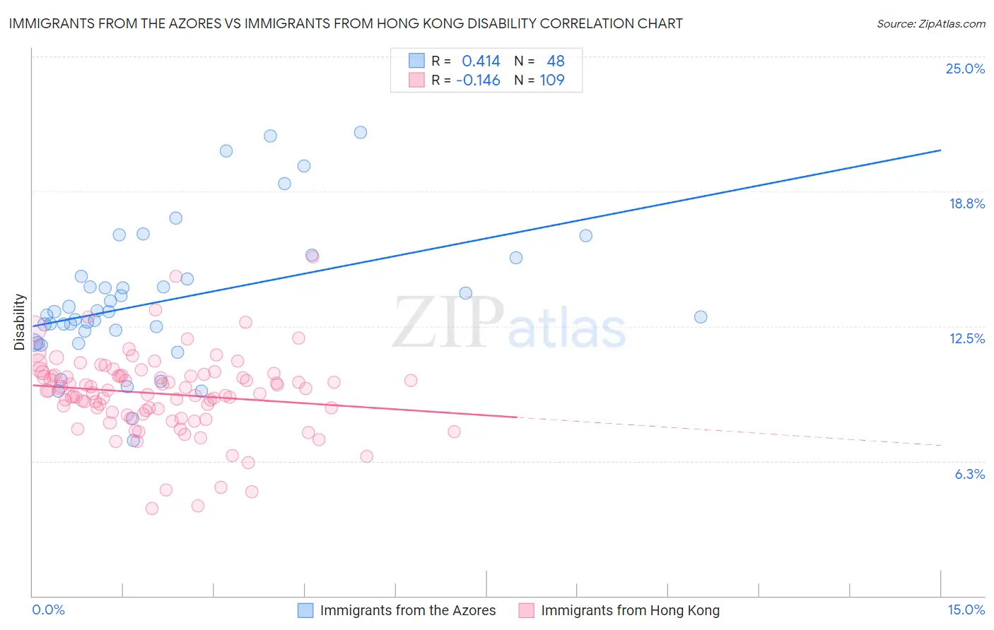 Immigrants from the Azores vs Immigrants from Hong Kong Disability