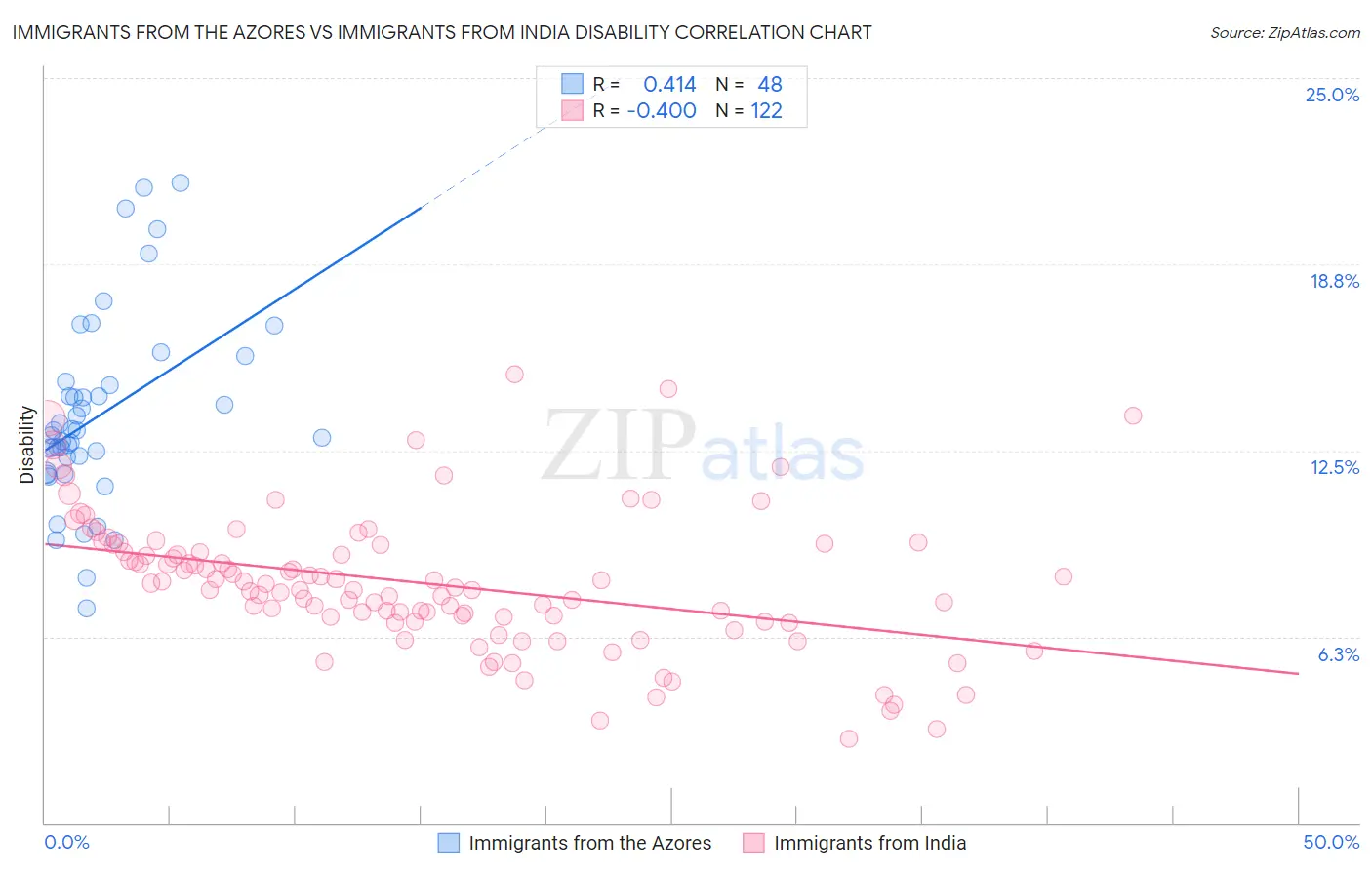 Immigrants from the Azores vs Immigrants from India Disability