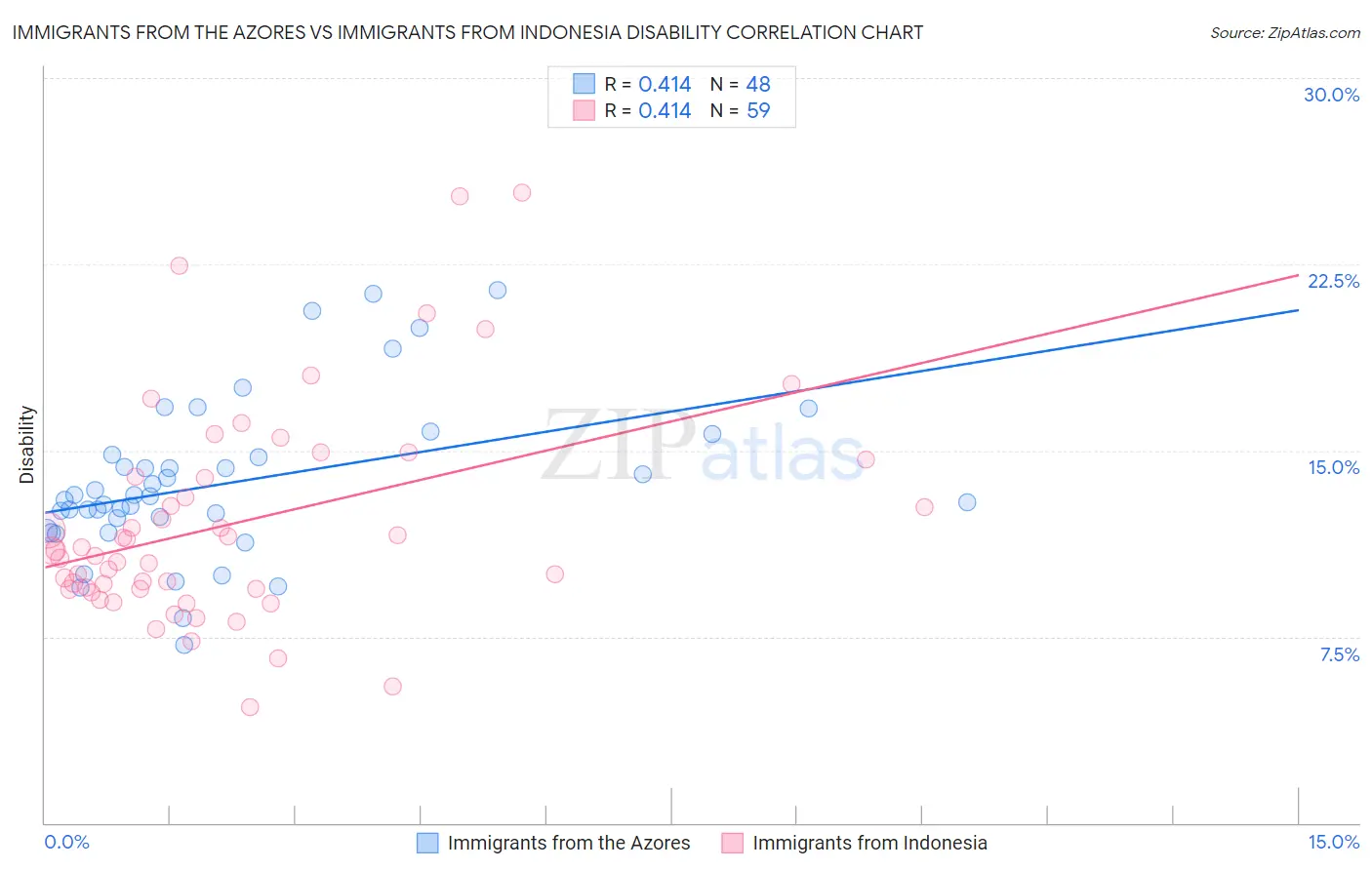 Immigrants from the Azores vs Immigrants from Indonesia Disability
