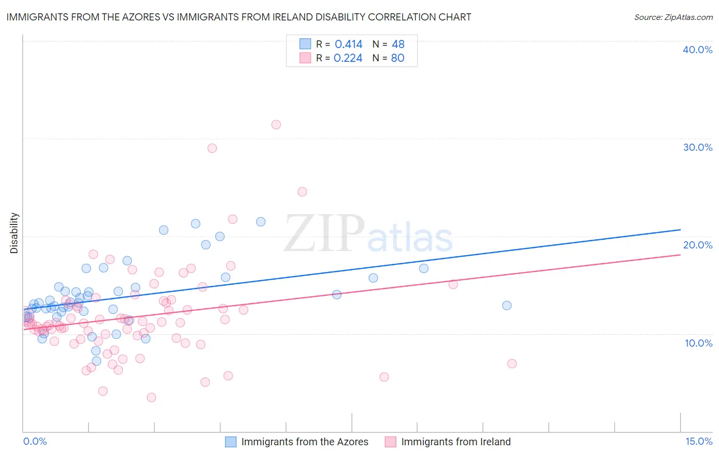 Immigrants from the Azores vs Immigrants from Ireland Disability