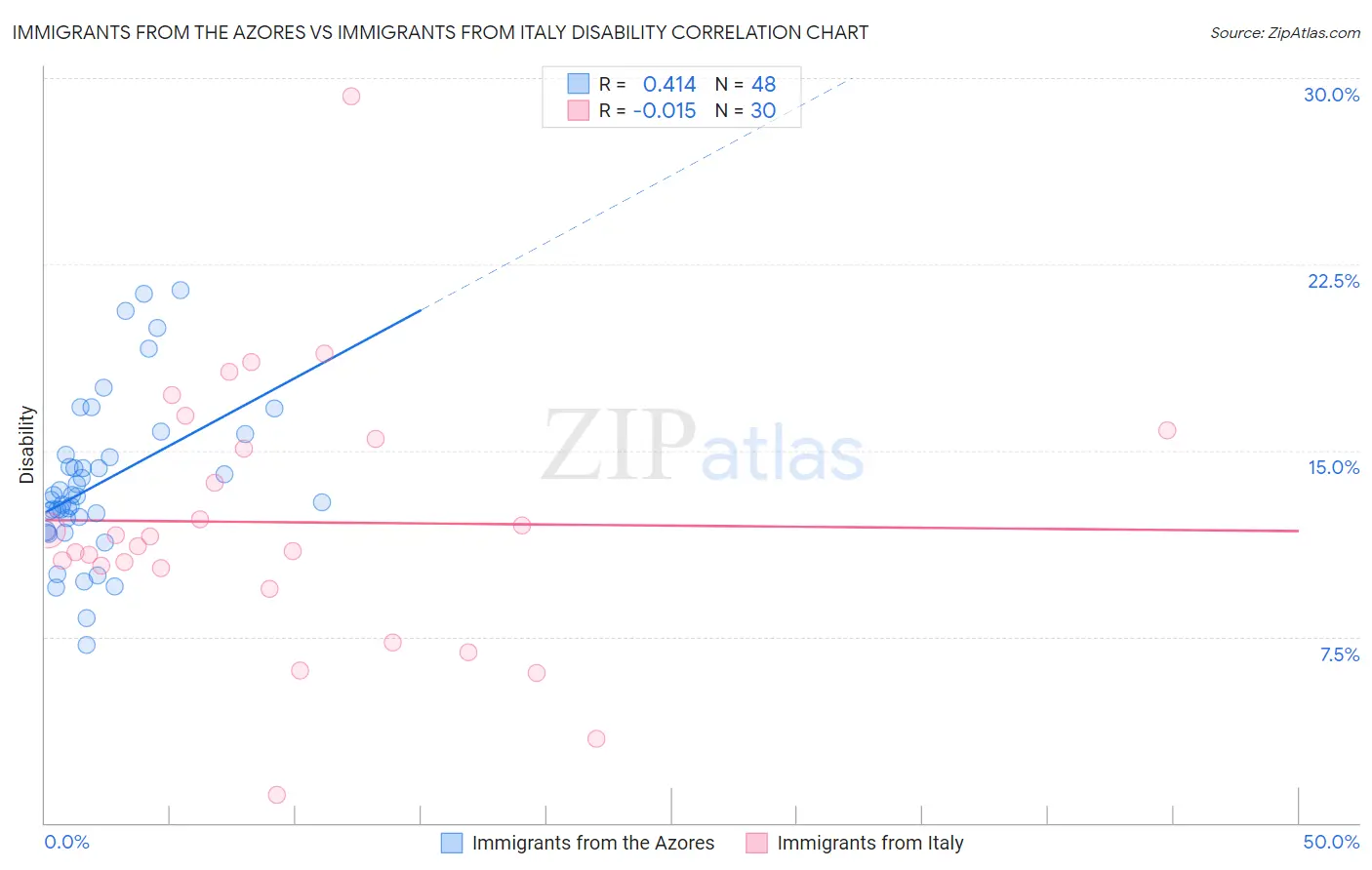 Immigrants from the Azores vs Immigrants from Italy Disability