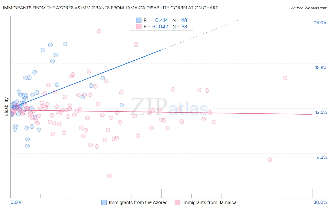Immigrants from the Azores vs Immigrants from Jamaica Disability