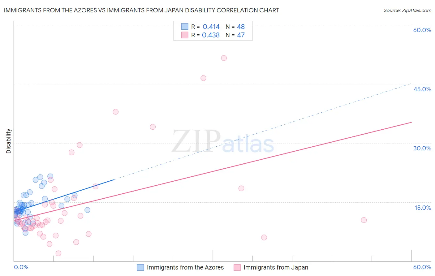 Immigrants from the Azores vs Immigrants from Japan Disability