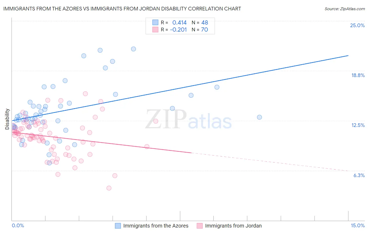 Immigrants from the Azores vs Immigrants from Jordan Disability