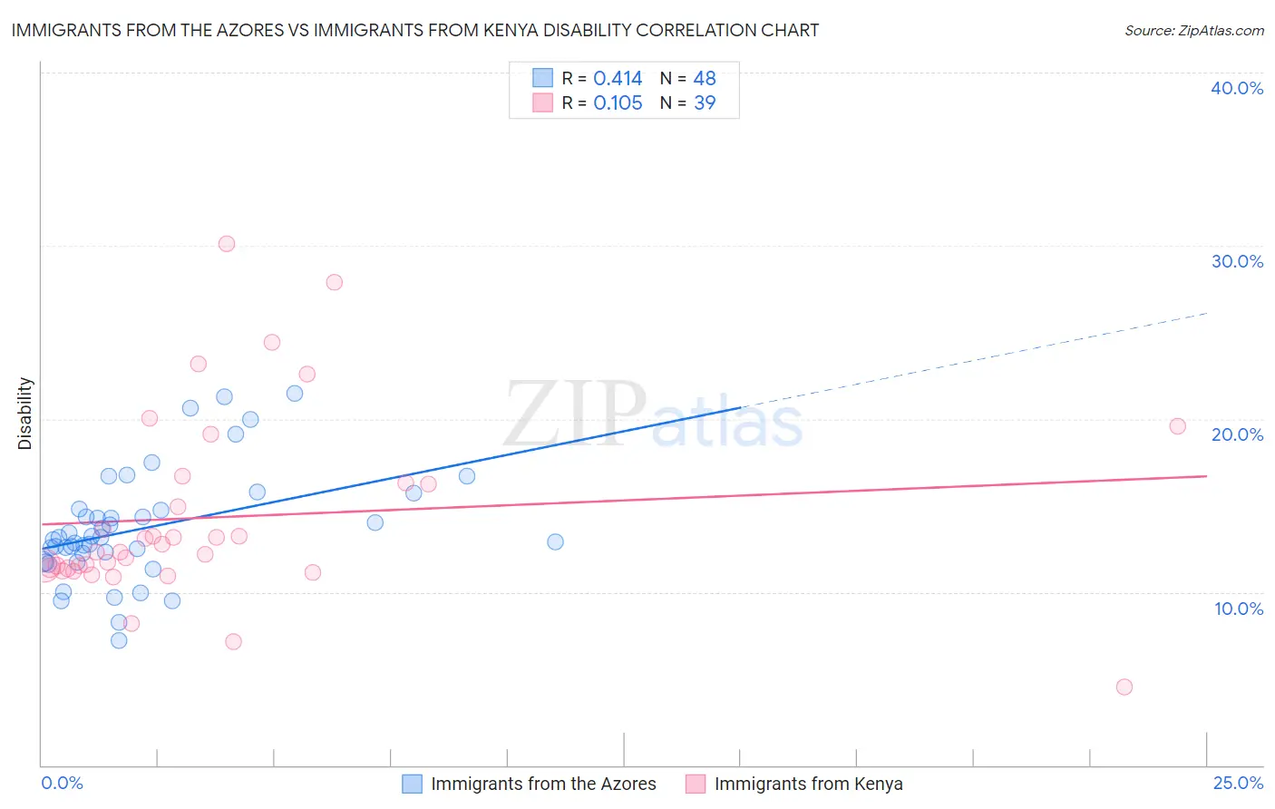 Immigrants from the Azores vs Immigrants from Kenya Disability