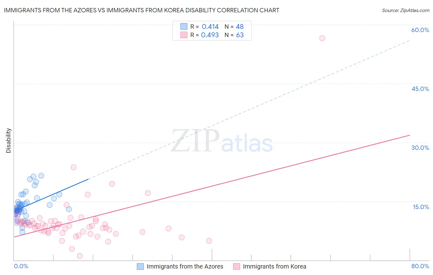 Immigrants from the Azores vs Immigrants from Korea Disability