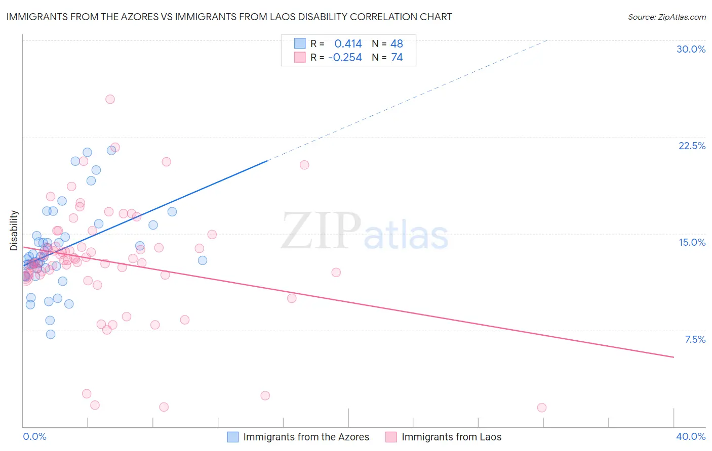 Immigrants from the Azores vs Immigrants from Laos Disability