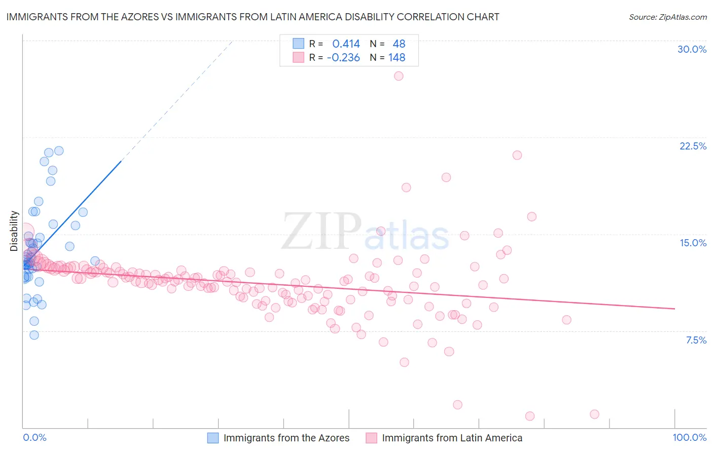 Immigrants from the Azores vs Immigrants from Latin America Disability