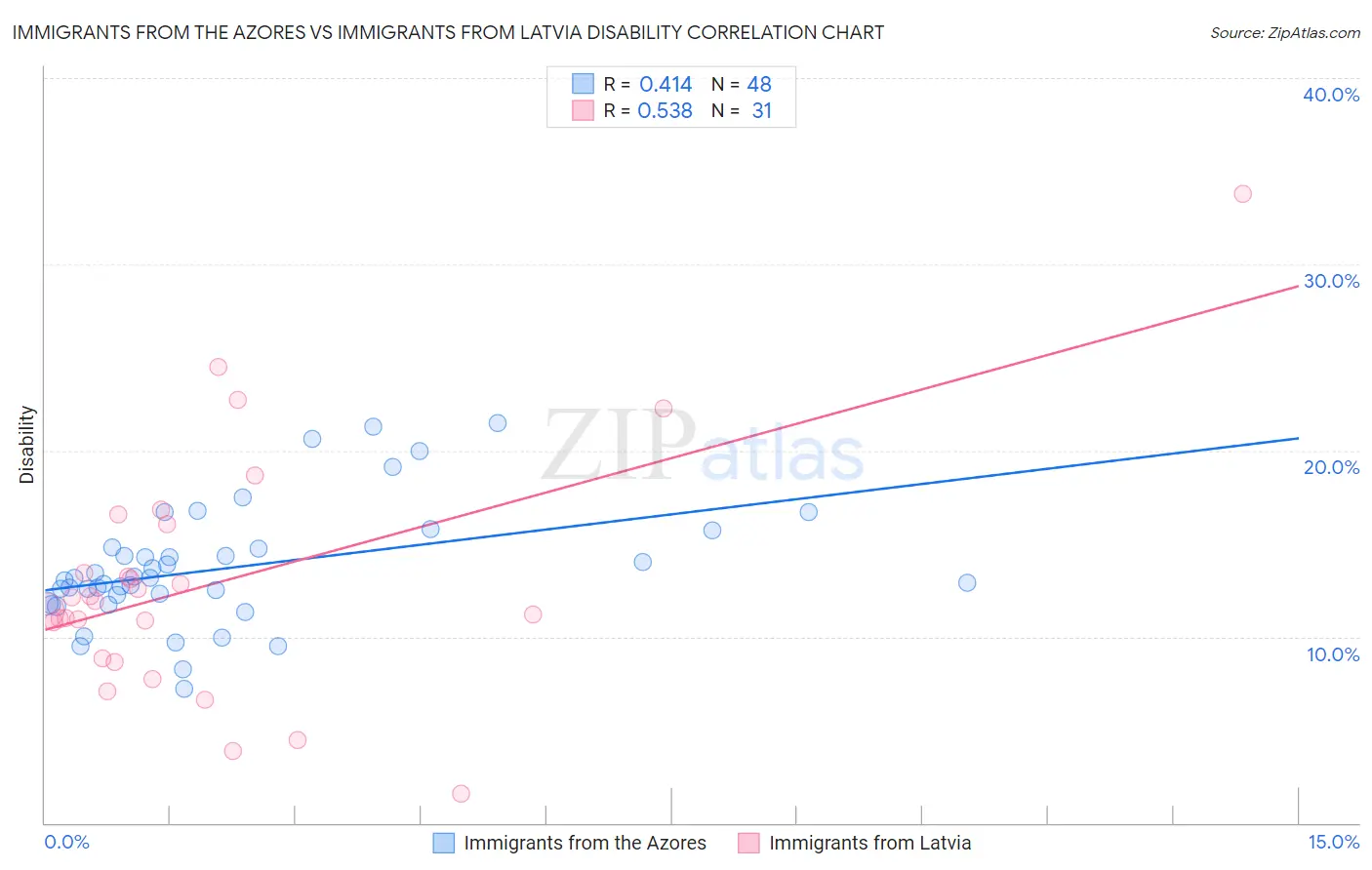 Immigrants from the Azores vs Immigrants from Latvia Disability
