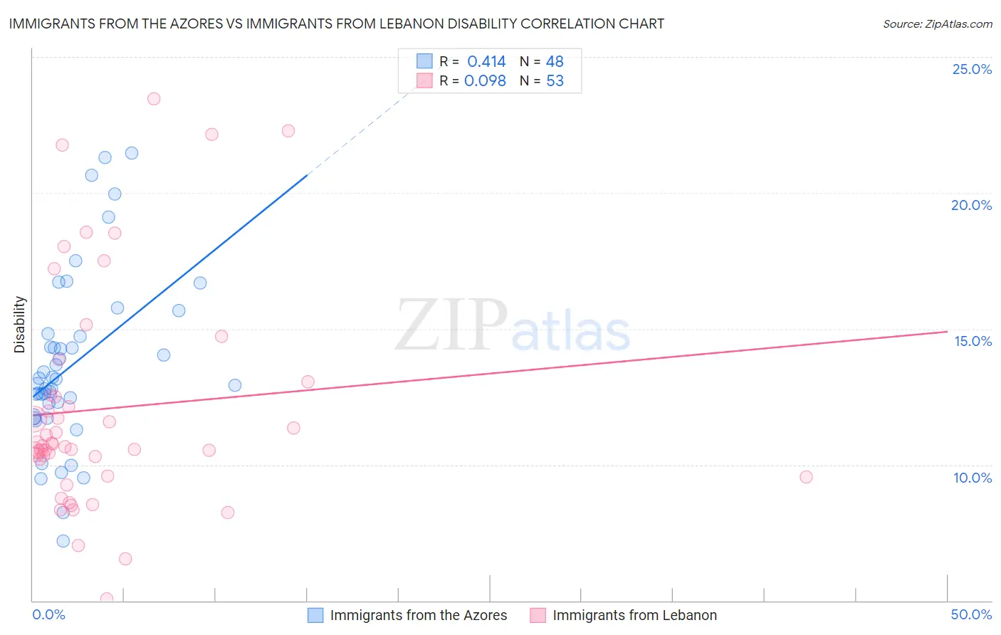Immigrants from the Azores vs Immigrants from Lebanon Disability