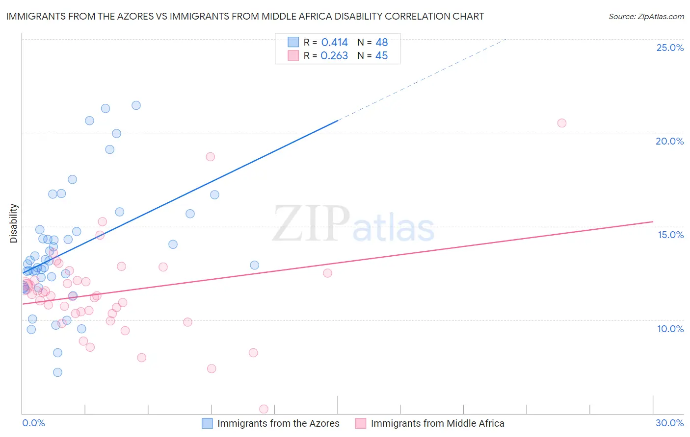 Immigrants from the Azores vs Immigrants from Middle Africa Disability