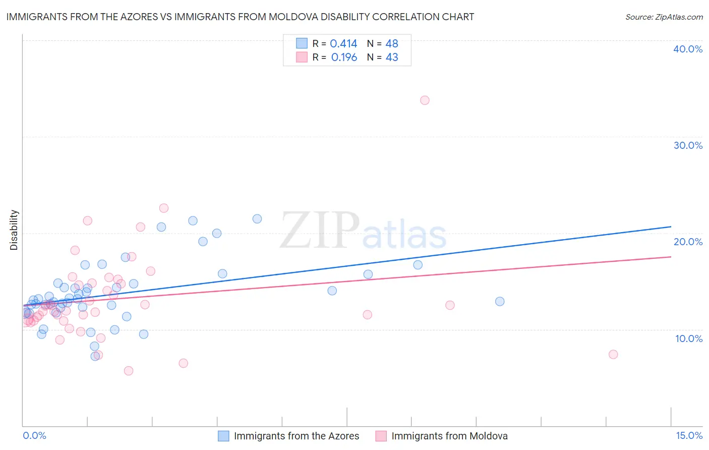 Immigrants from the Azores vs Immigrants from Moldova Disability