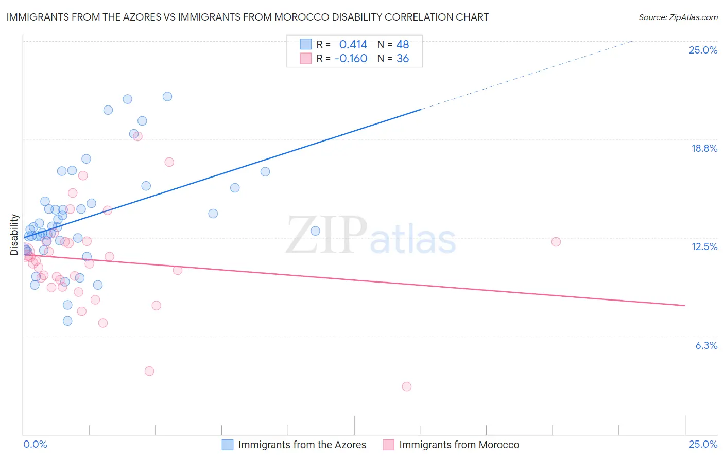 Immigrants from the Azores vs Immigrants from Morocco Disability