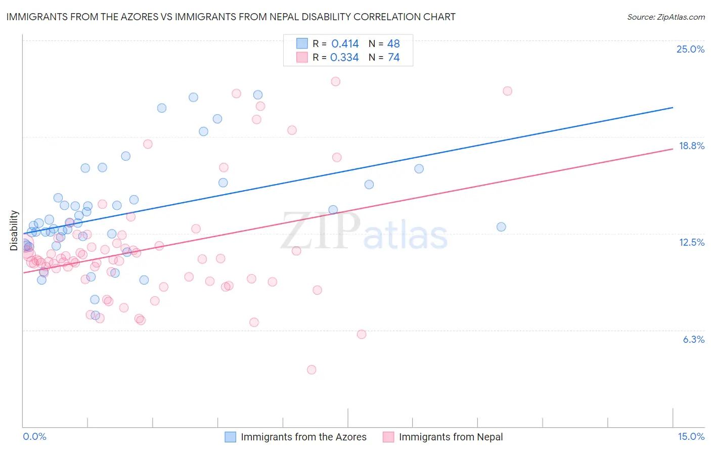 Immigrants from the Azores vs Immigrants from Nepal Disability
