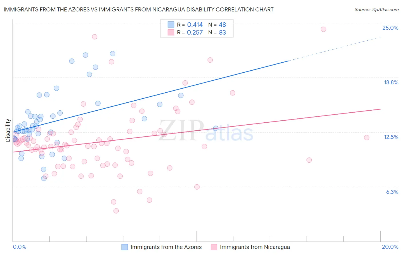 Immigrants from the Azores vs Immigrants from Nicaragua Disability