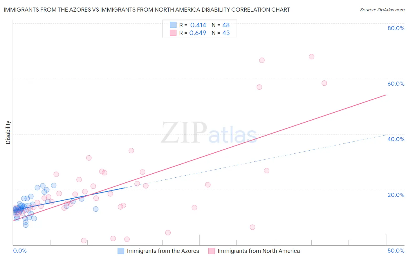 Immigrants from the Azores vs Immigrants from North America Disability