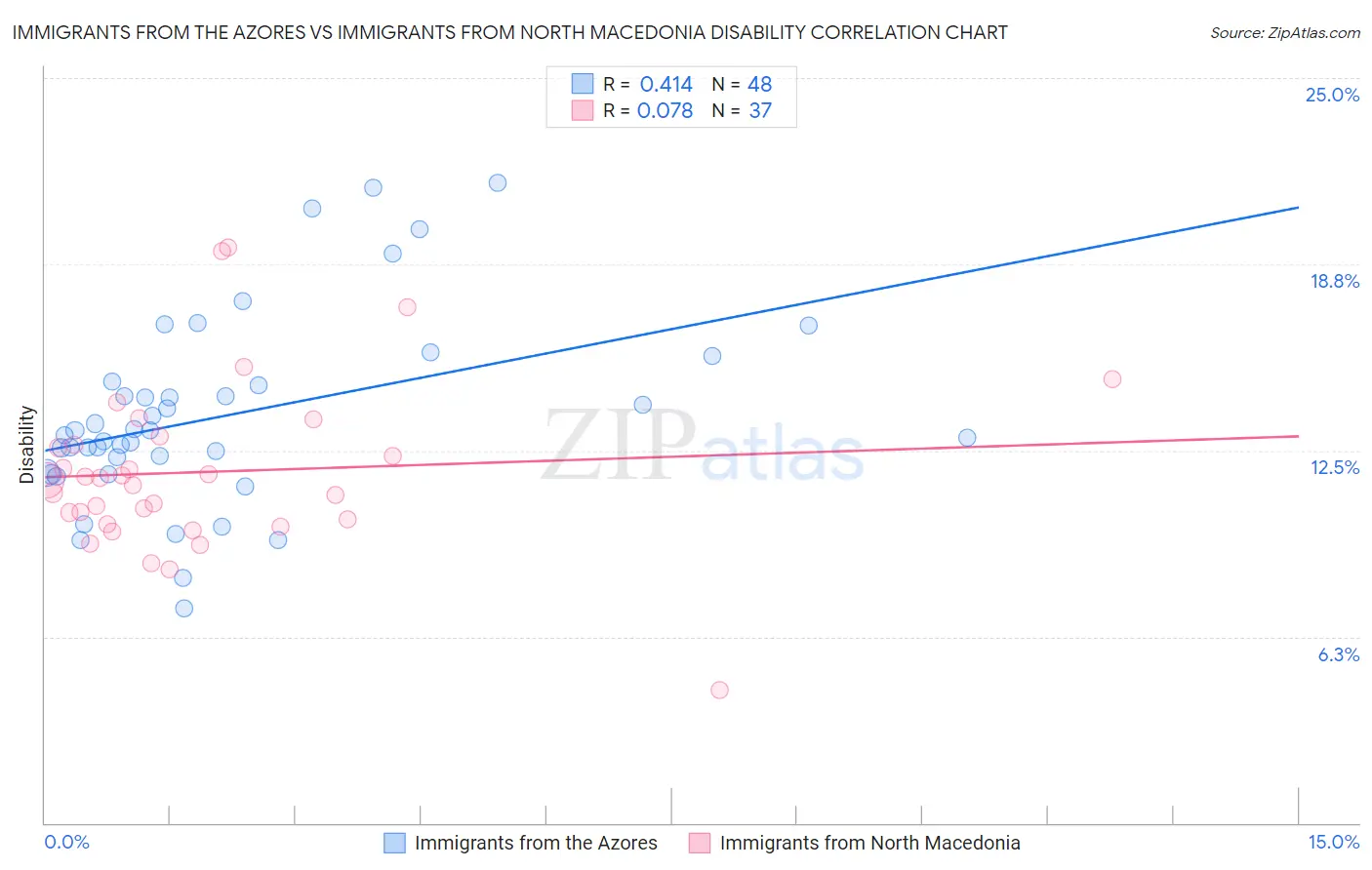 Immigrants from the Azores vs Immigrants from North Macedonia Disability
