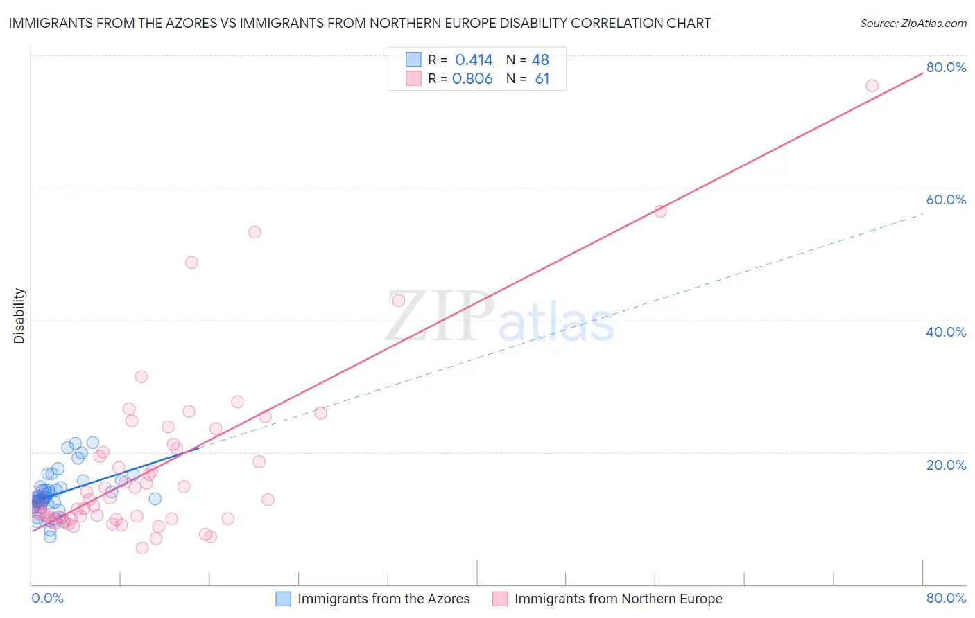 Immigrants from the Azores vs Immigrants from Northern Europe Disability