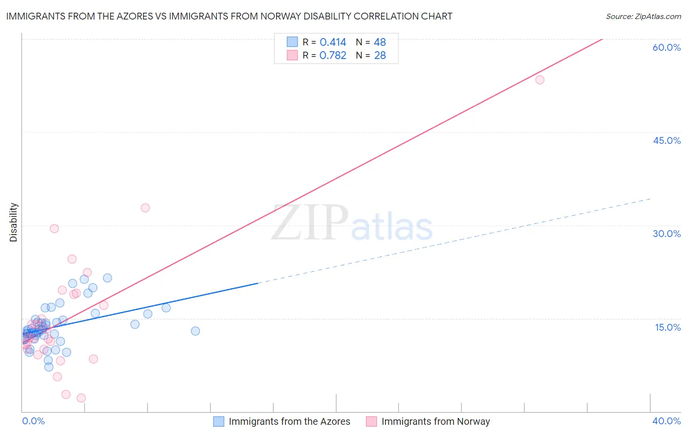 Immigrants from the Azores vs Immigrants from Norway Disability