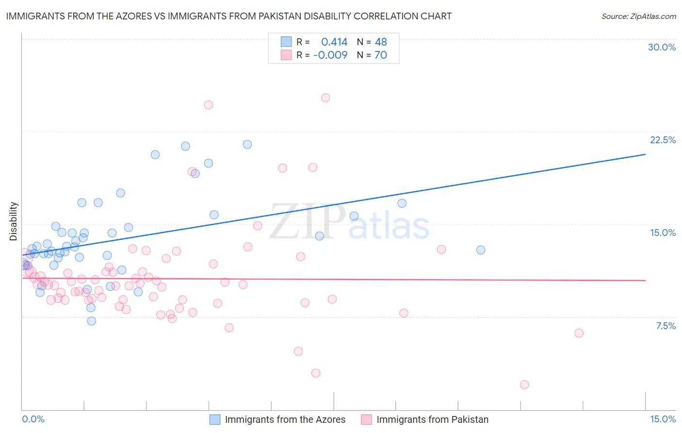 Immigrants from the Azores vs Immigrants from Pakistan Disability