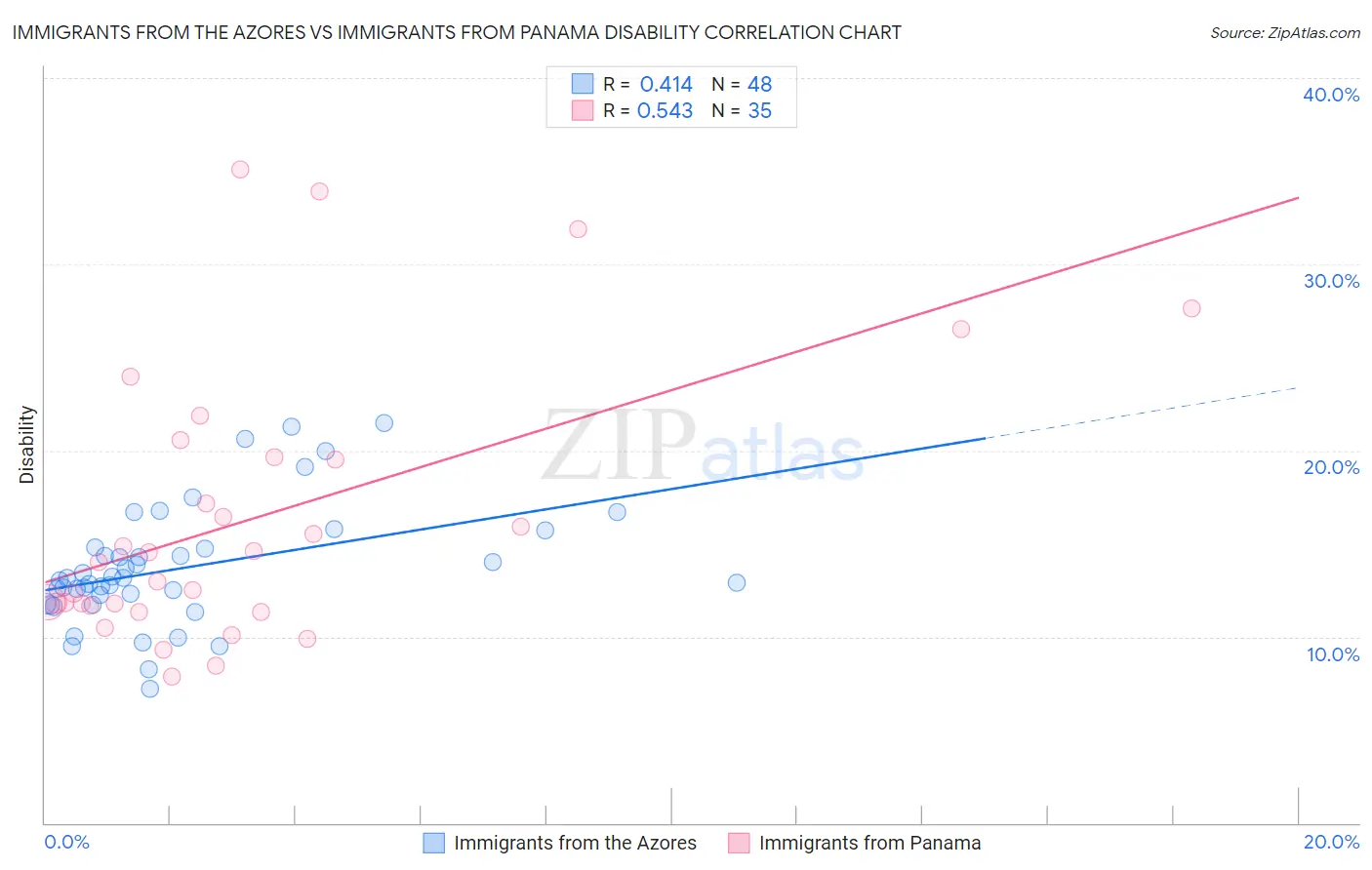 Immigrants from the Azores vs Immigrants from Panama Disability