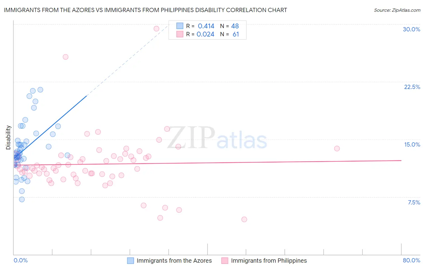 Immigrants from the Azores vs Immigrants from Philippines Disability
