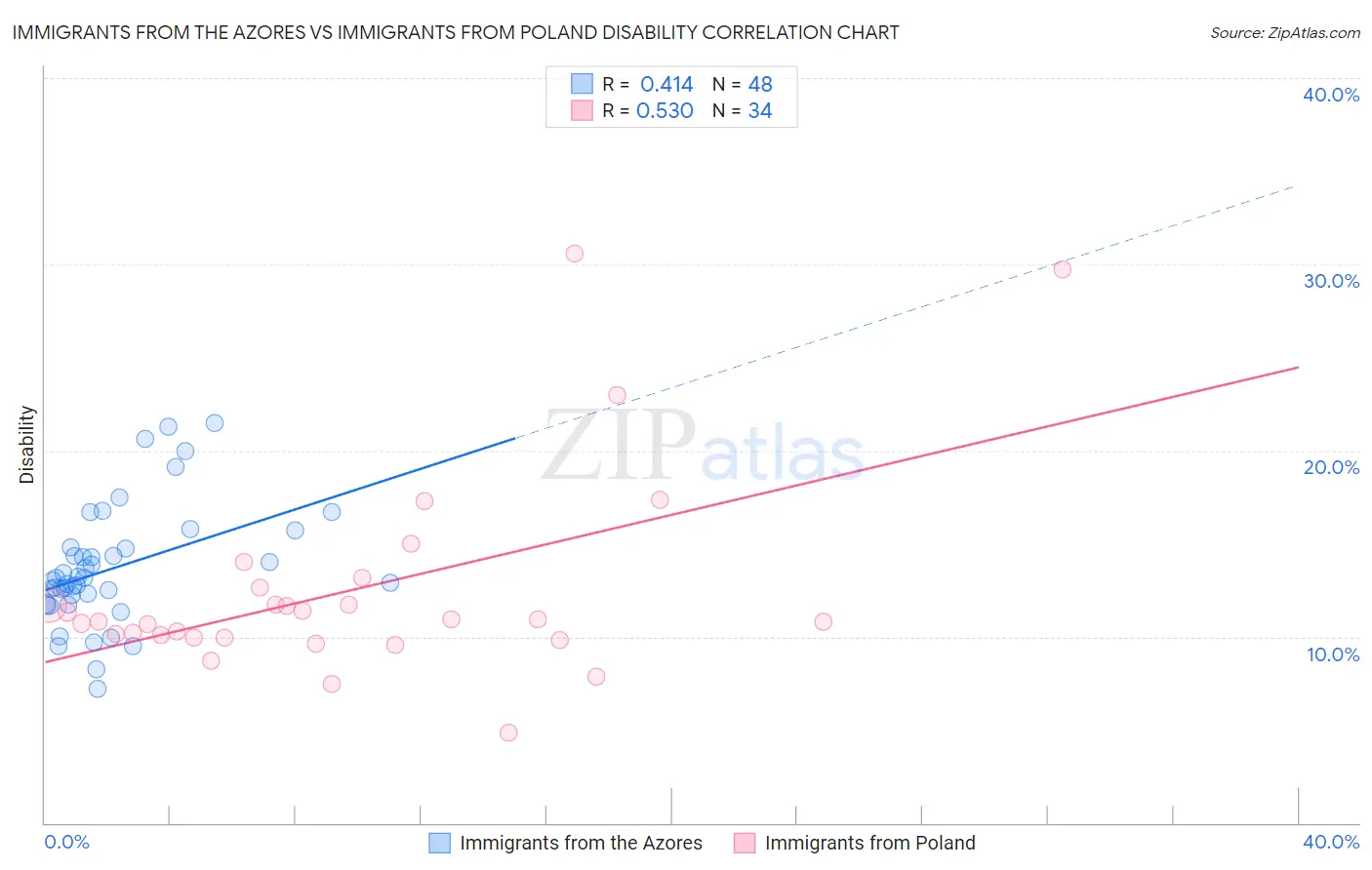 Immigrants from the Azores vs Immigrants from Poland Disability