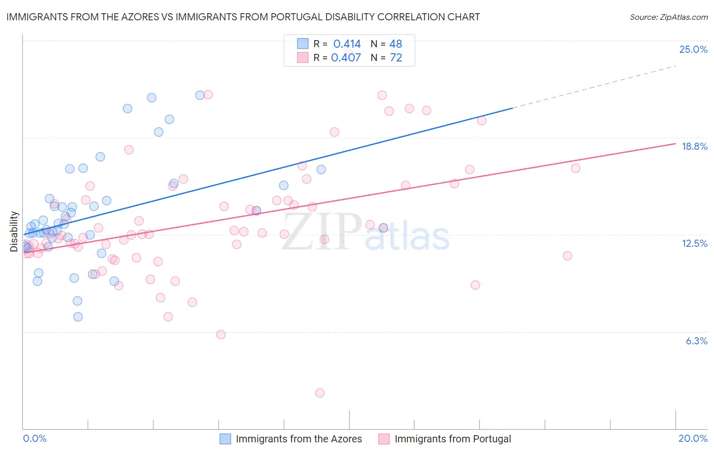 Immigrants from the Azores vs Immigrants from Portugal Disability