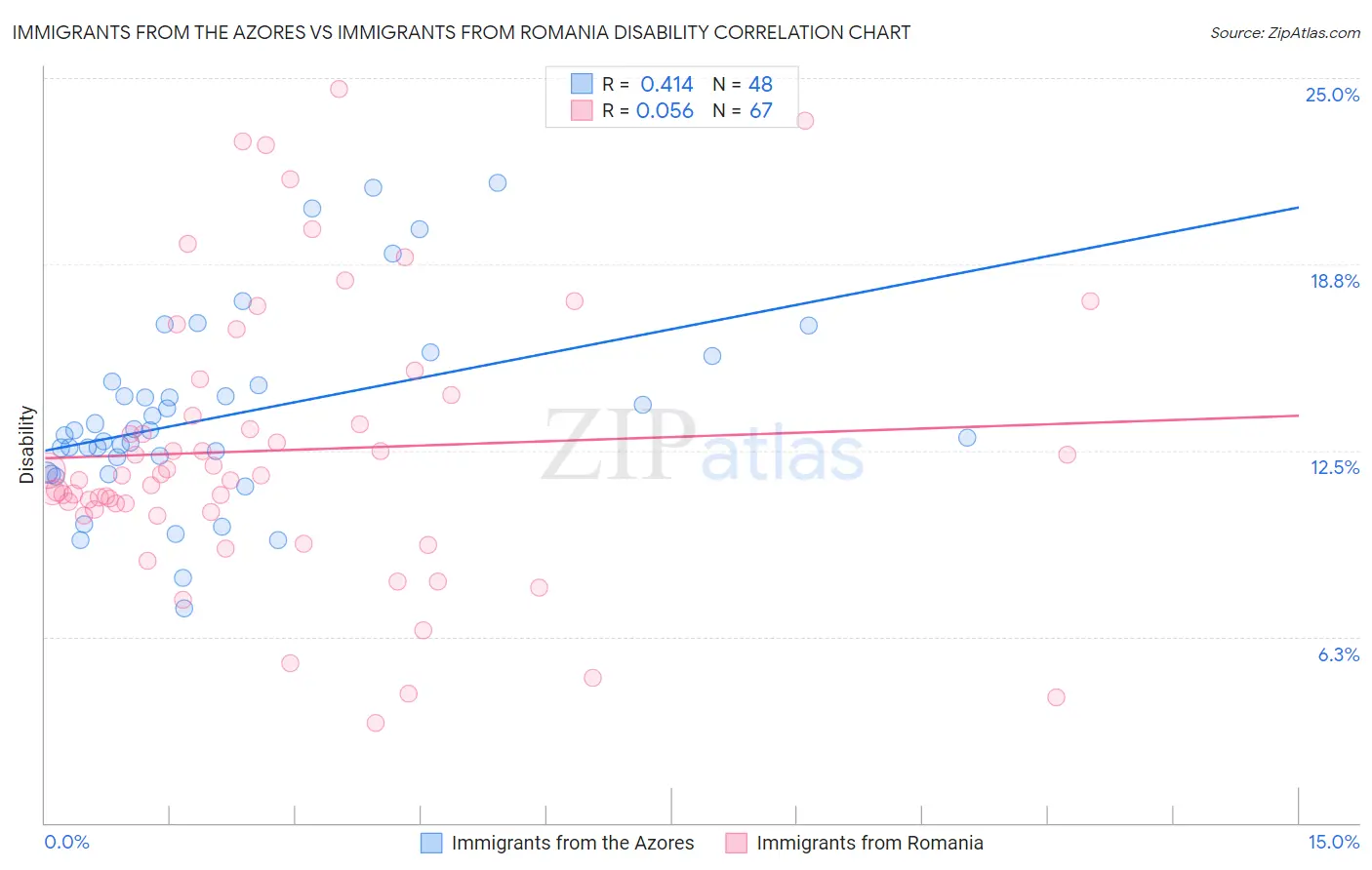 Immigrants from the Azores vs Immigrants from Romania Disability