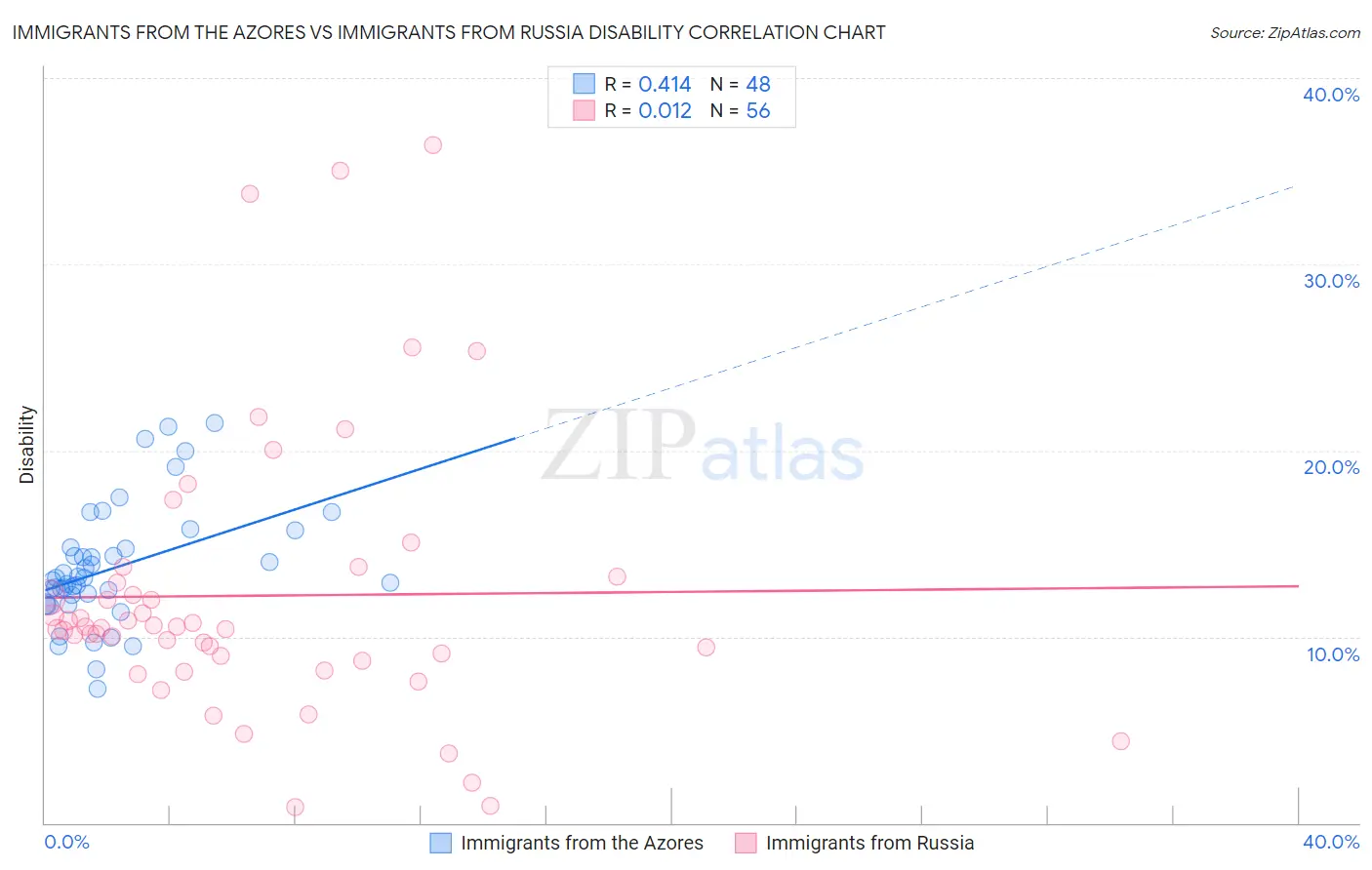 Immigrants from the Azores vs Immigrants from Russia Disability