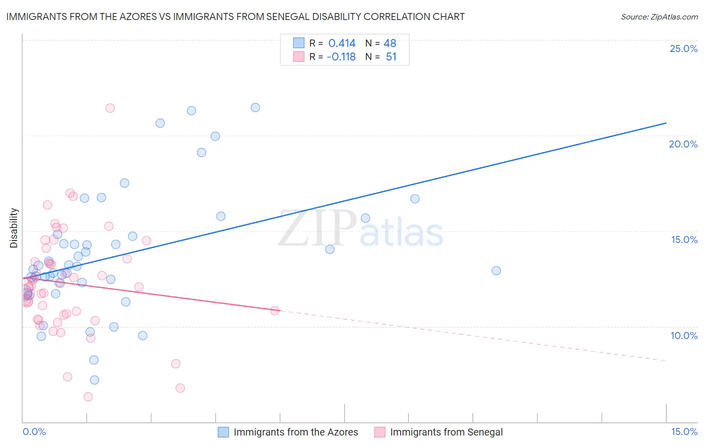 Immigrants from the Azores vs Immigrants from Senegal Disability