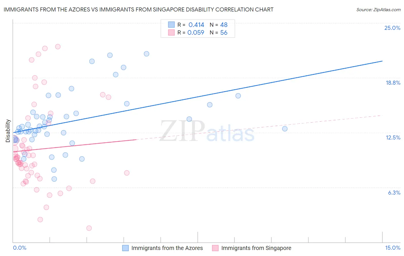 Immigrants from the Azores vs Immigrants from Singapore Disability