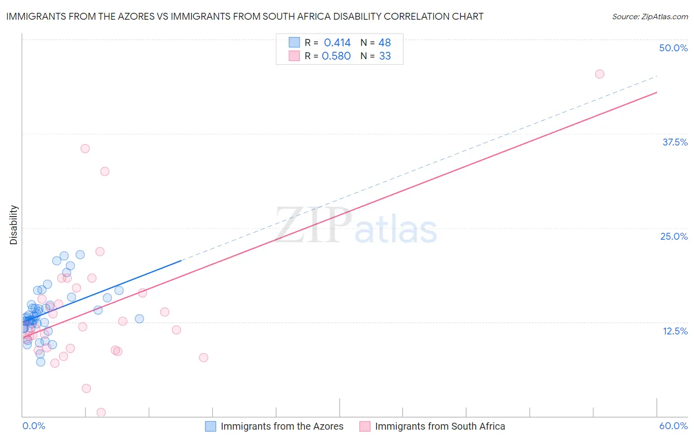 Immigrants from the Azores vs Immigrants from South Africa Disability