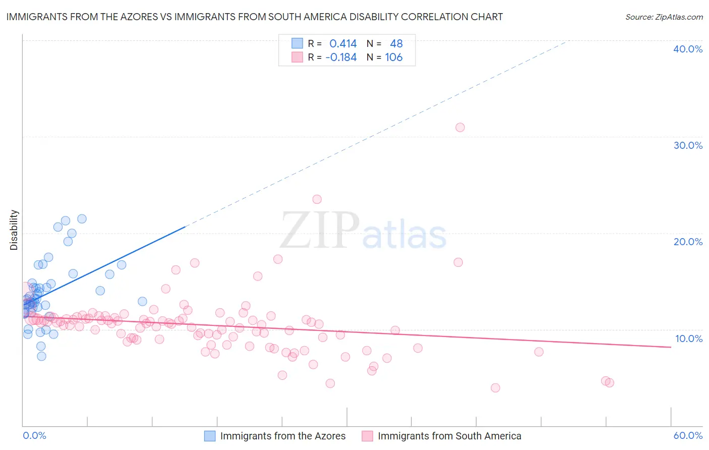 Immigrants from the Azores vs Immigrants from South America Disability