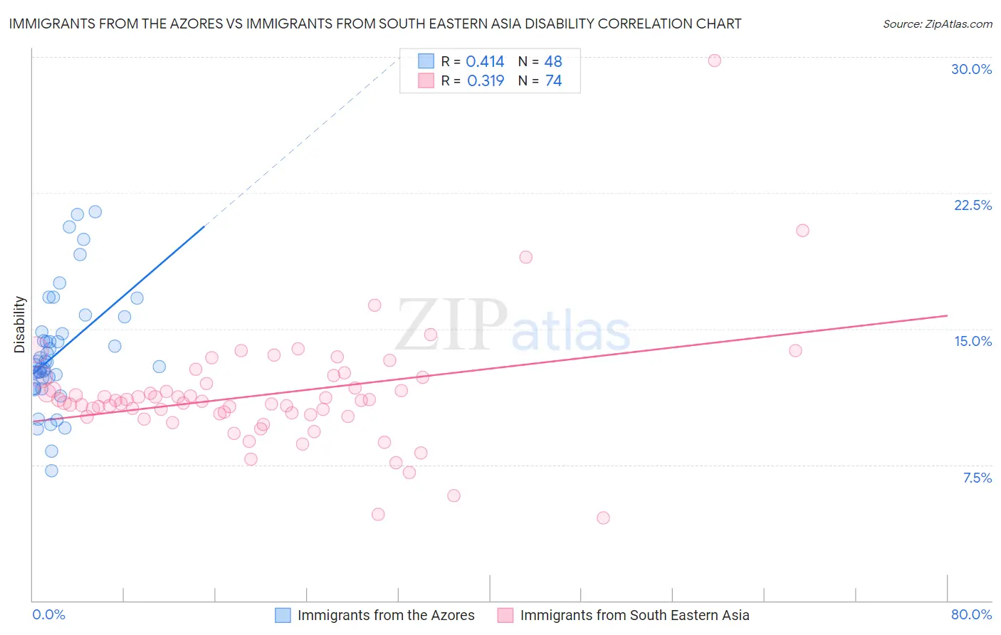 Immigrants from the Azores vs Immigrants from South Eastern Asia Disability
