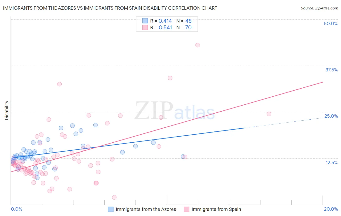 Immigrants from the Azores vs Immigrants from Spain Disability