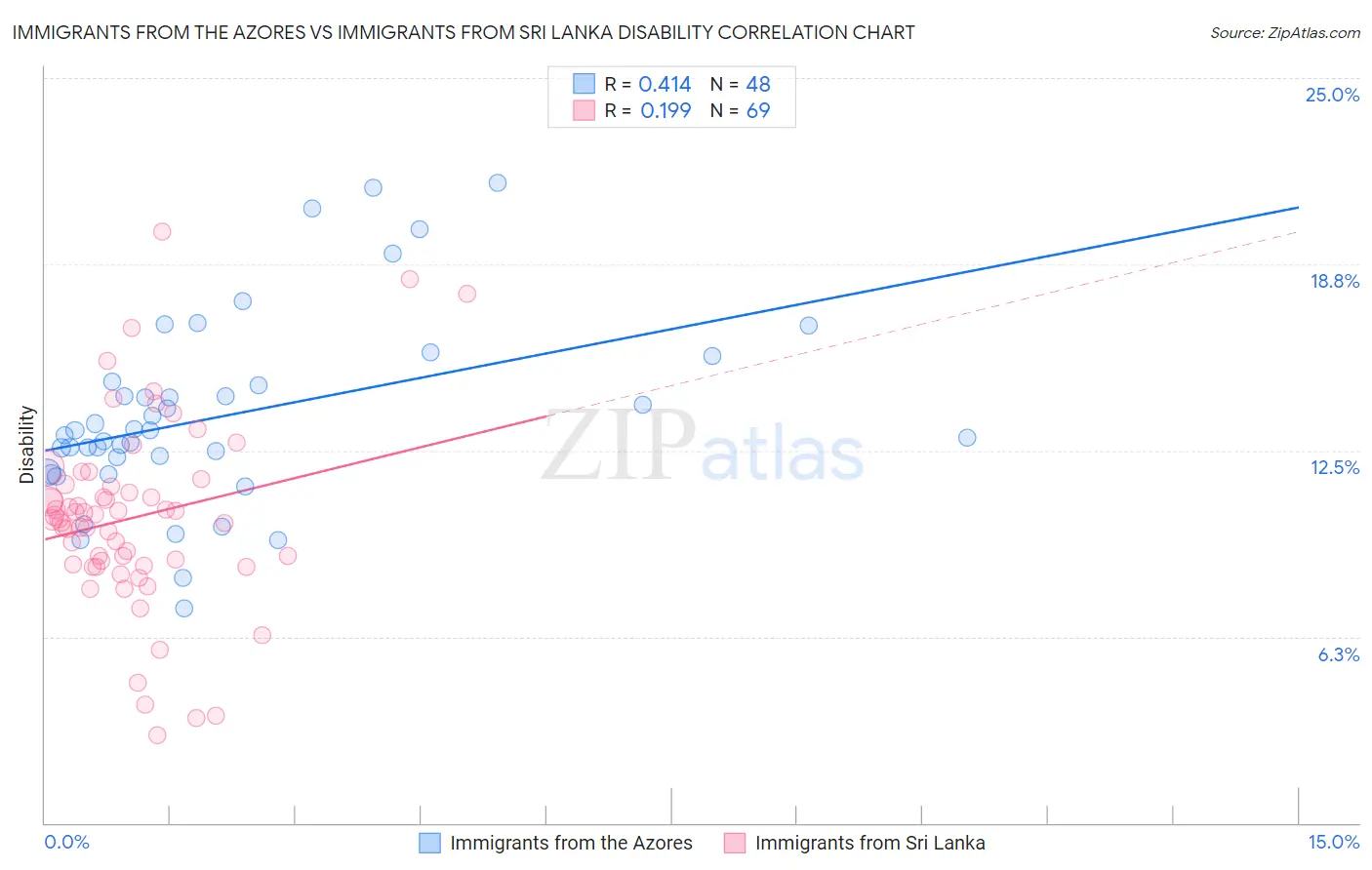 Immigrants from the Azores vs Immigrants from Sri Lanka Disability