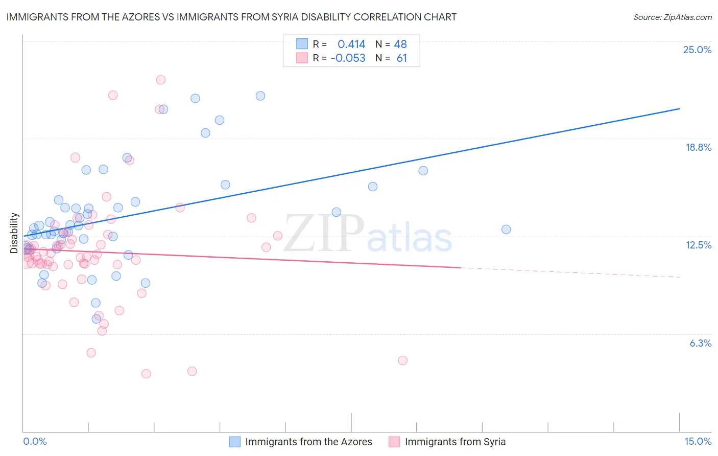 Immigrants from the Azores vs Immigrants from Syria Disability