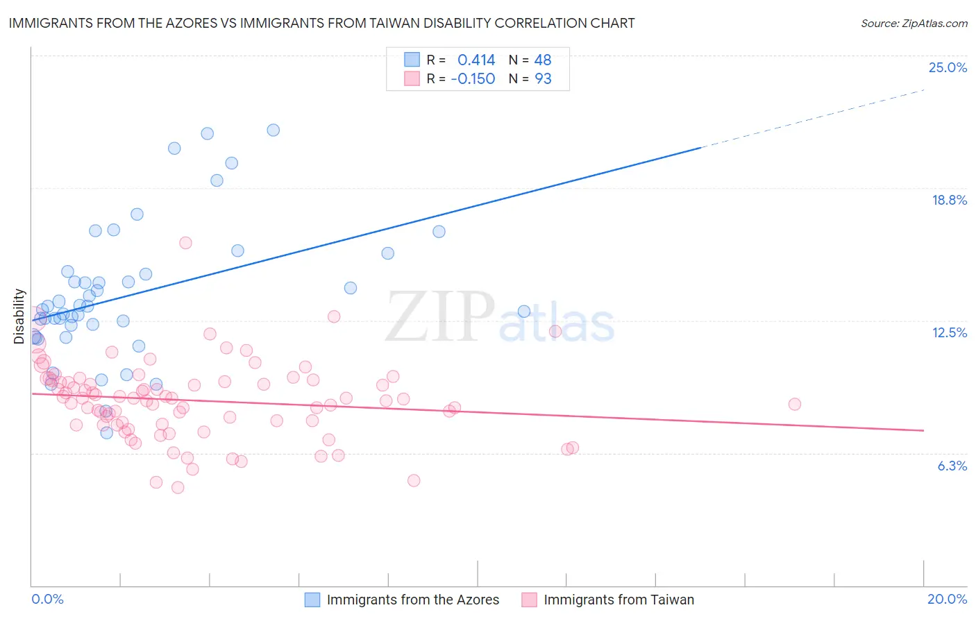Immigrants from the Azores vs Immigrants from Taiwan Disability