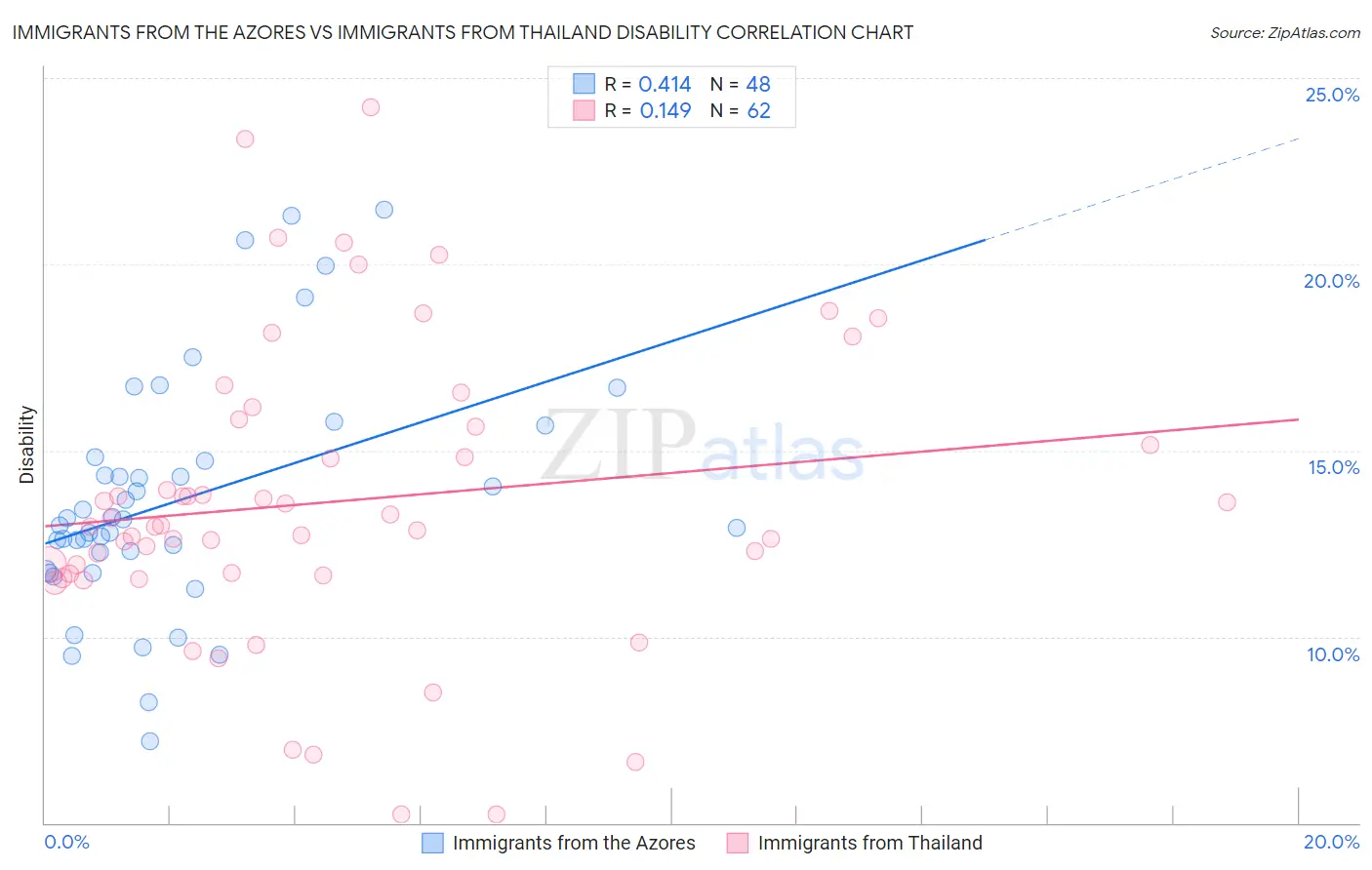 Immigrants from the Azores vs Immigrants from Thailand Disability