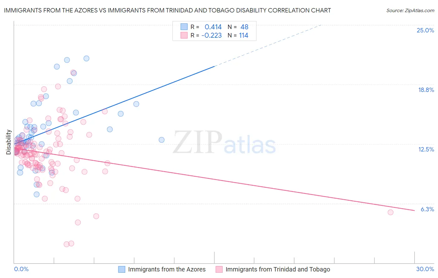 Immigrants from the Azores vs Immigrants from Trinidad and Tobago Disability