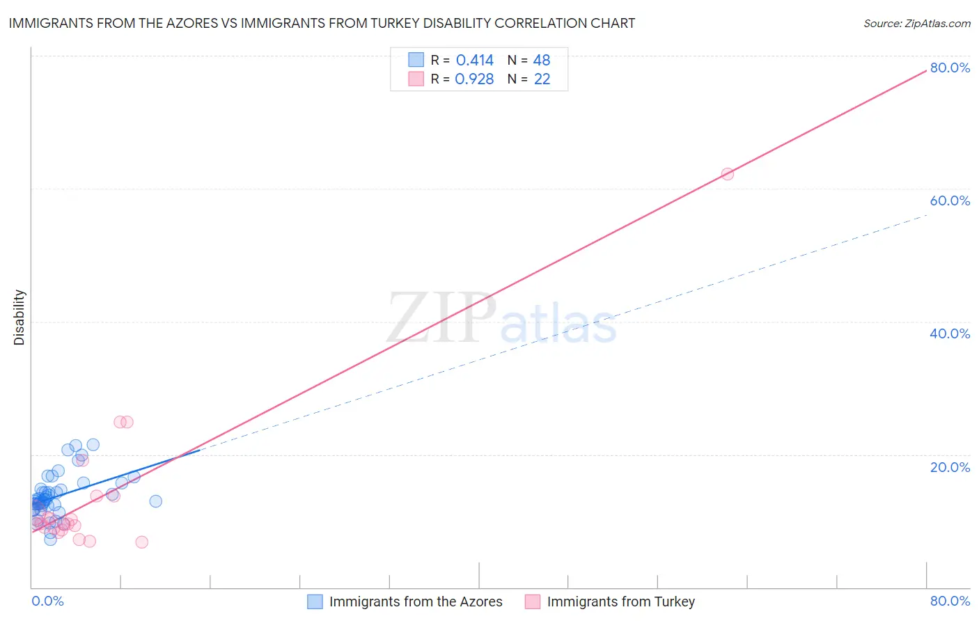Immigrants from the Azores vs Immigrants from Turkey Disability