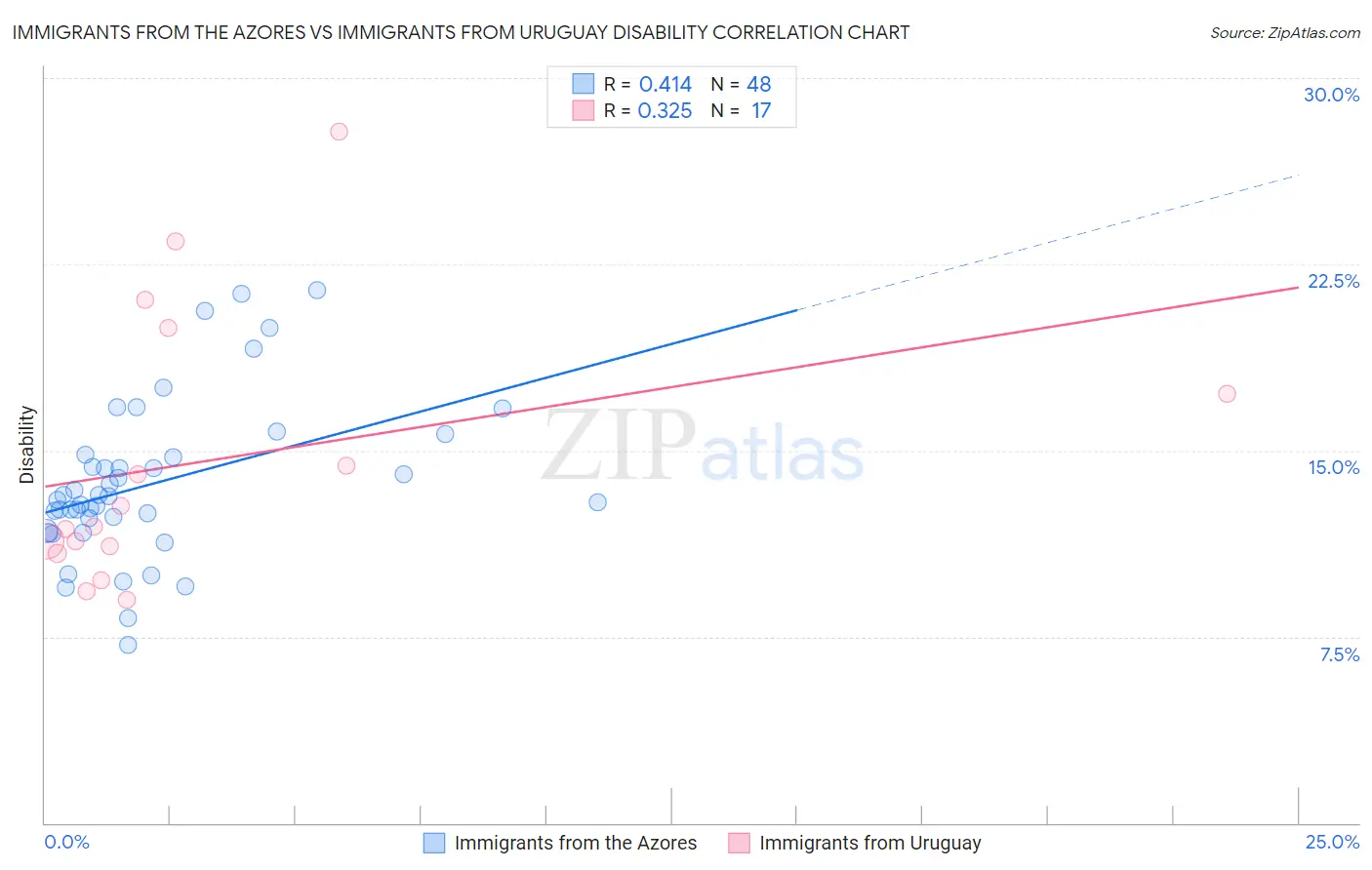 Immigrants from the Azores vs Immigrants from Uruguay Disability