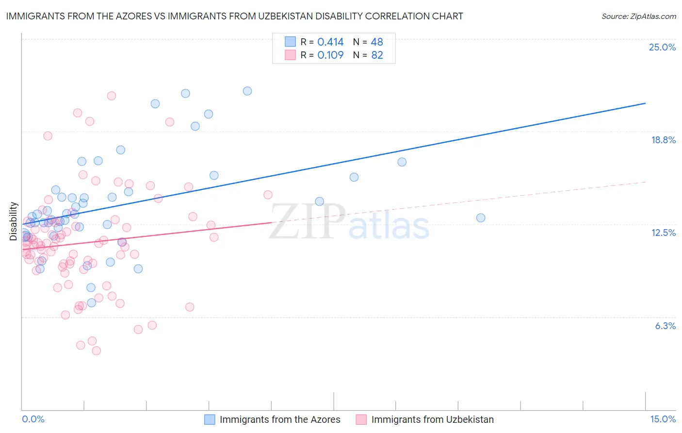 Immigrants from the Azores vs Immigrants from Uzbekistan Disability