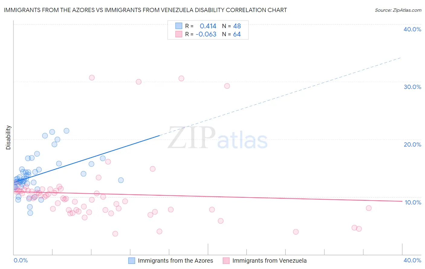 Immigrants from the Azores vs Immigrants from Venezuela Disability