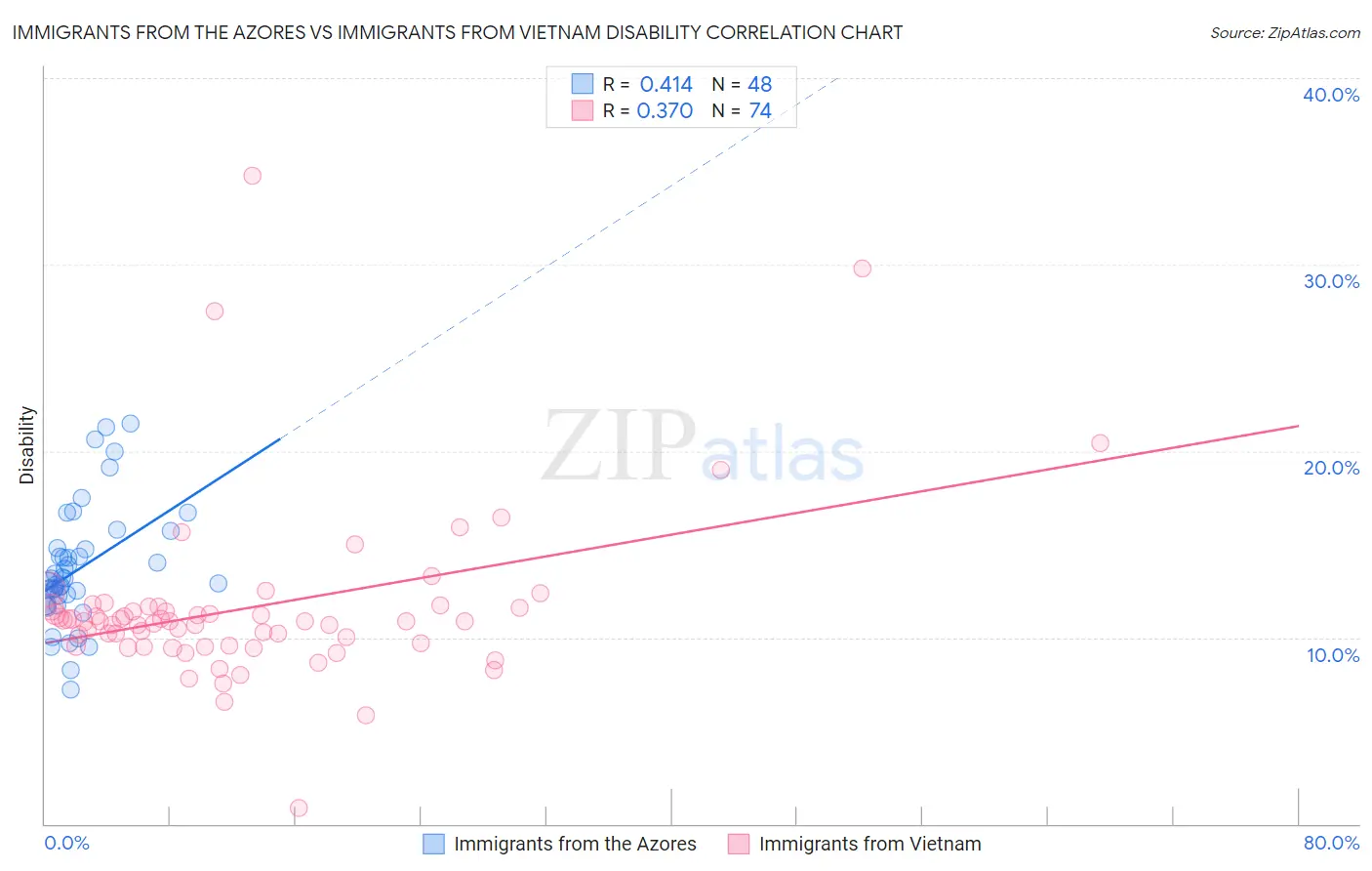 Immigrants from the Azores vs Immigrants from Vietnam Disability