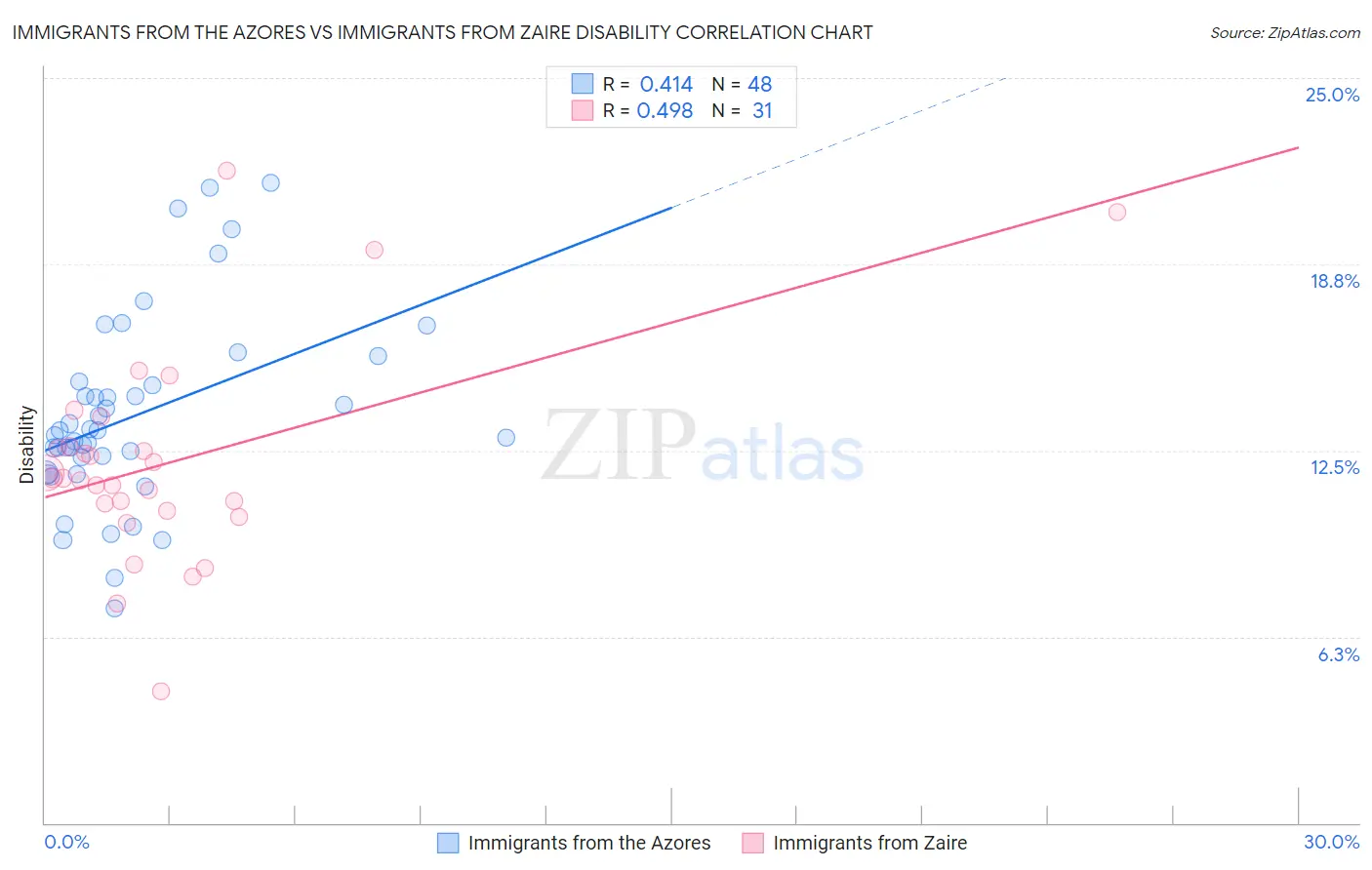 Immigrants from the Azores vs Immigrants from Zaire Disability