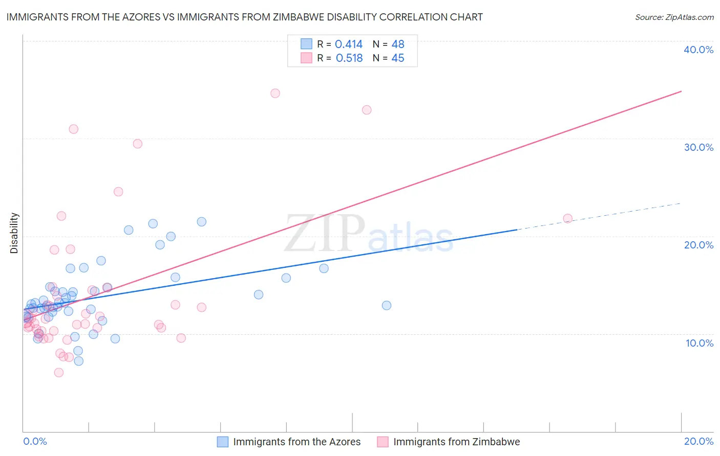 Immigrants from the Azores vs Immigrants from Zimbabwe Disability