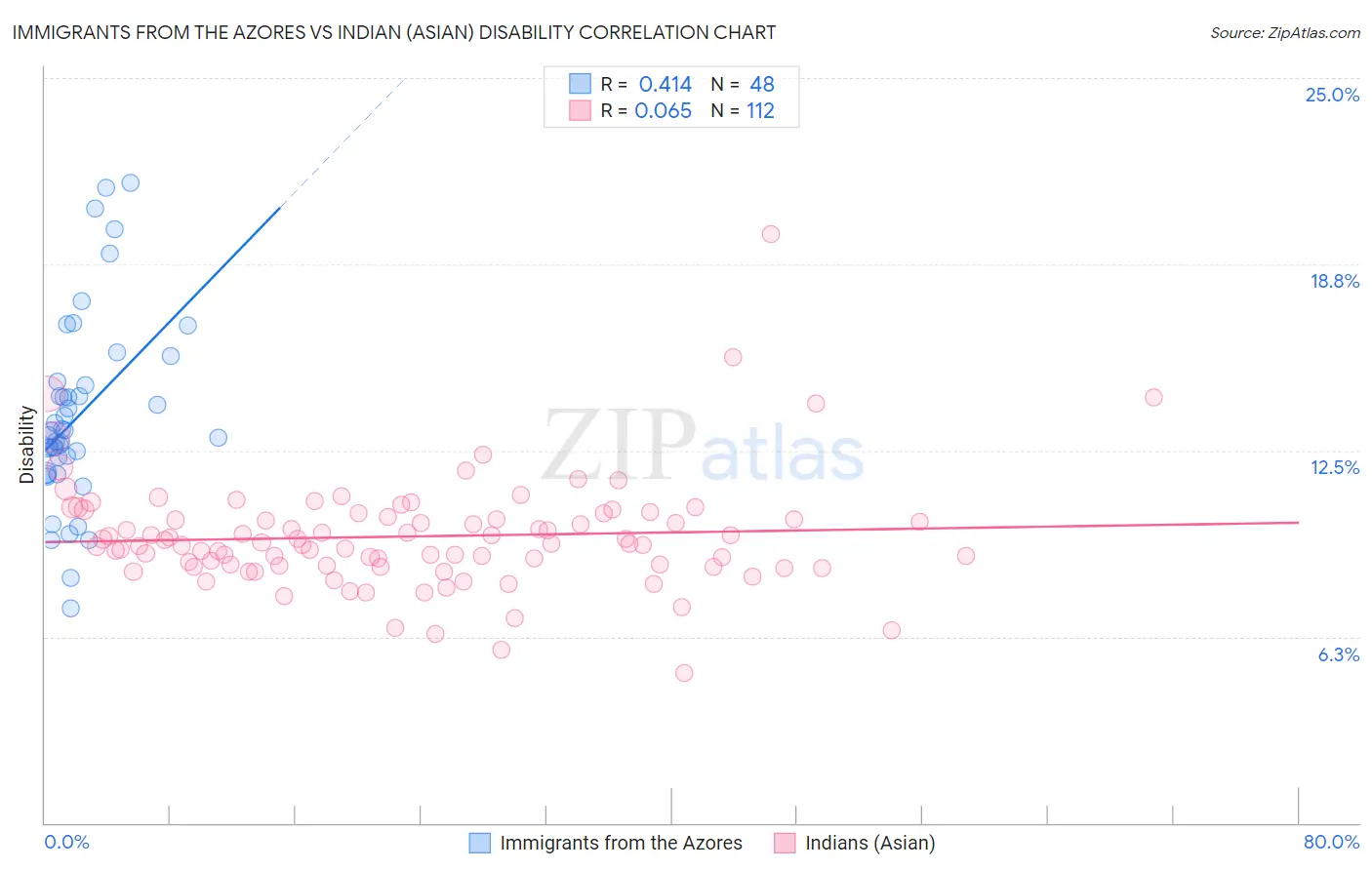 Immigrants from the Azores vs Indian (Asian) Disability