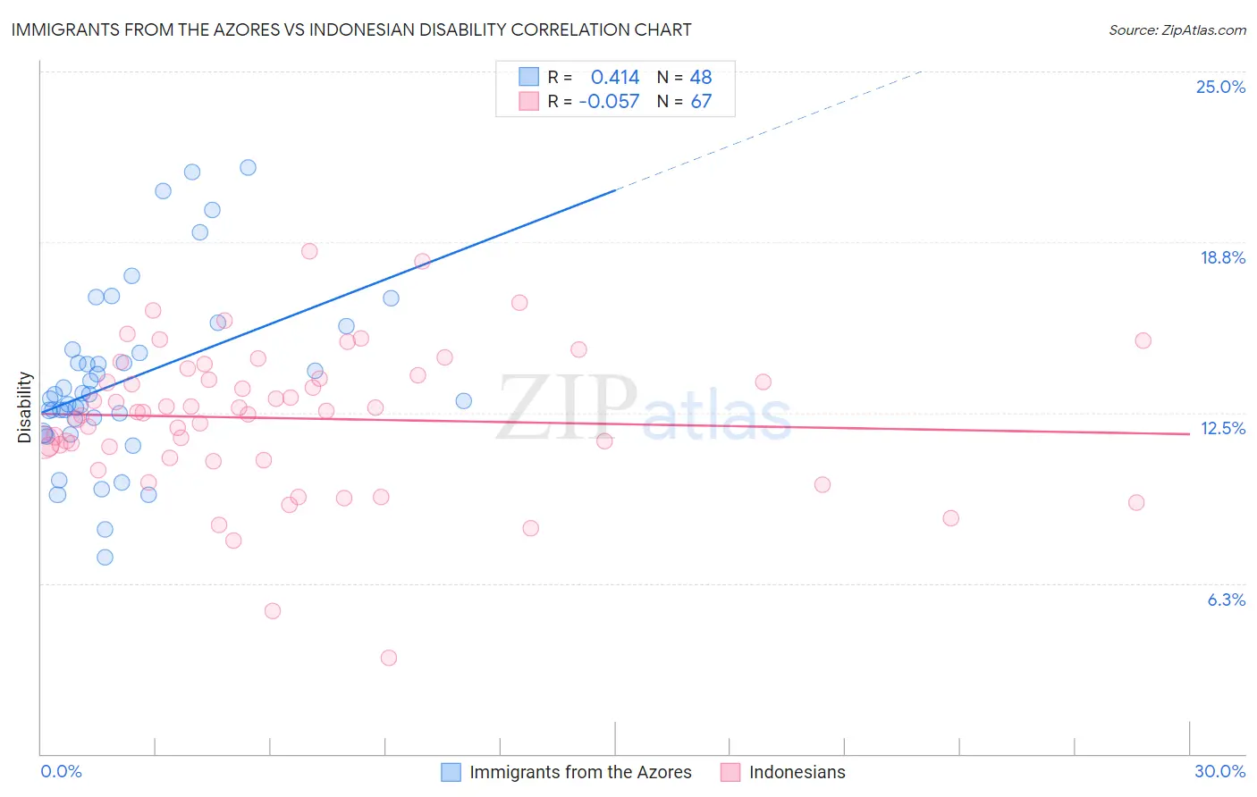 Immigrants from the Azores vs Indonesian Disability